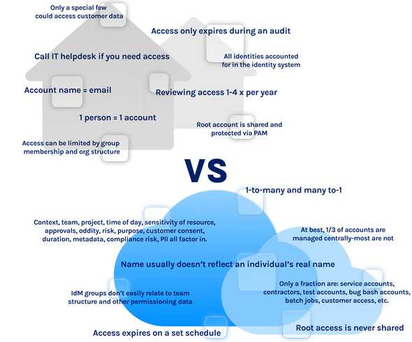 traditional vs cloud